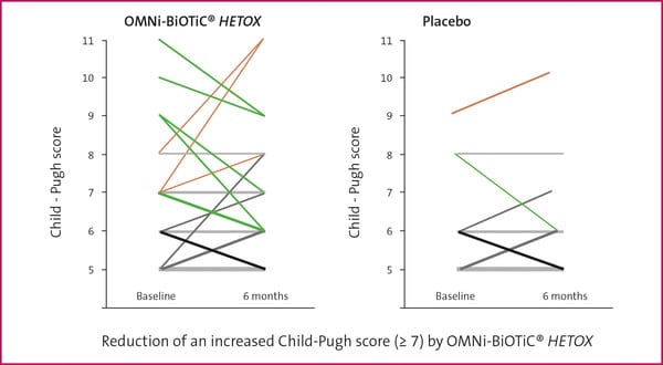 Verbesserung der Leberfunktion unter der Gabe von OMNi-BiOTiC® HETOX, gezeigt an der Reduktion erhöhter Child-Pugh-Scores (grüne Linie).