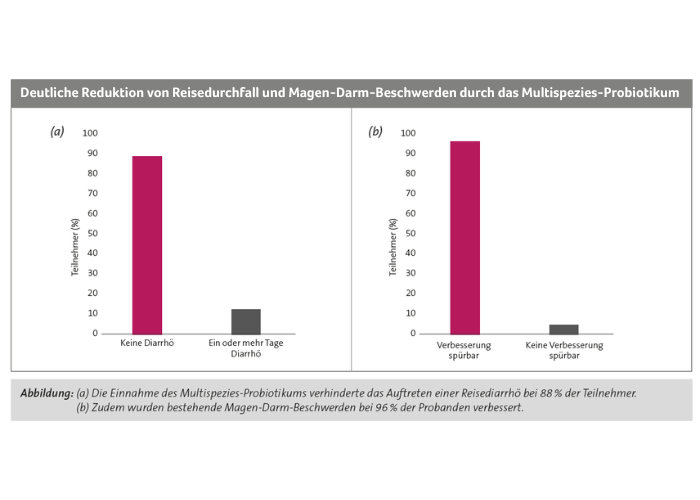 Studienergebnisse zeigen, dass Probanden bei Einnahme eines Multispezies-Probiotikums weniger unter Reisedurchfall litten