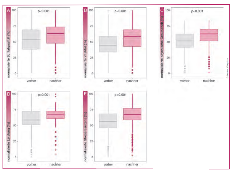 Studienergebnisse zu Probiotika-Wirkung auf Schlafqualität