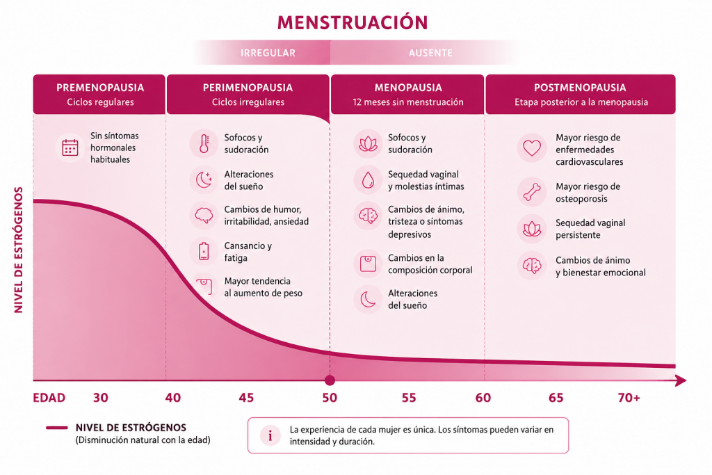 Menopausia y climaterio