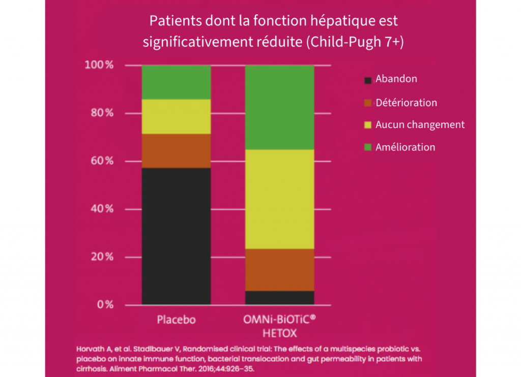 Complement alimentaire foie : étude clinique