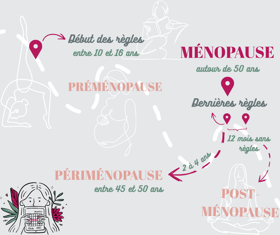 Effets de la ménopause sur le corps