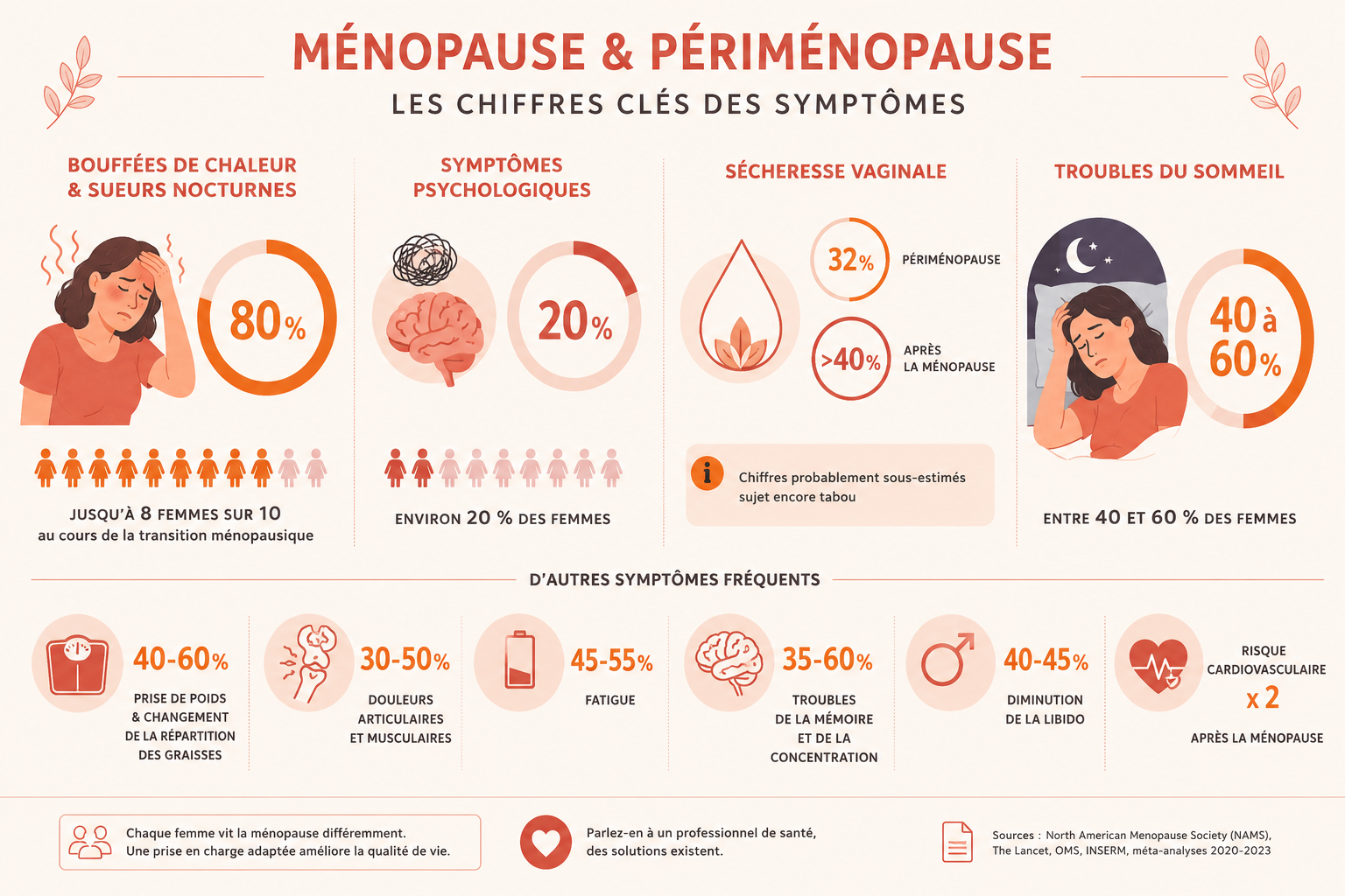 Les chiffres clés des symptômes de la ménopause et la périménopause