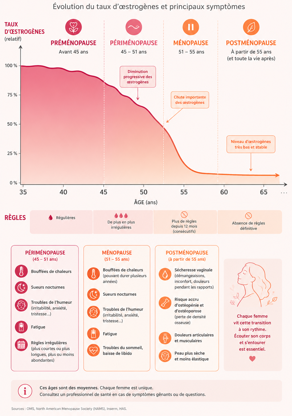 Préménopause, périménopause, ménopause et postménopause