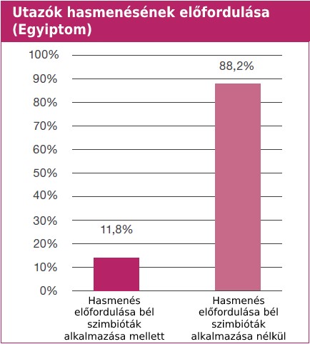 hamenés, utazók hasmenése, láz, probiotikum utazáskor