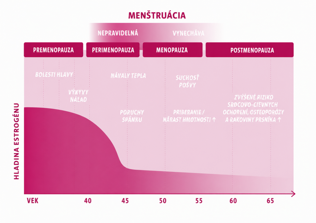 Fazy menopauzy